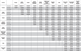 Lufthansa Miles And More Award Chart Devaluation
