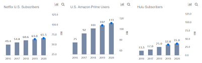 See more of hbo max on facebook. Hbo Max Could Add 4 Billion In Incremental Revenues For At T By 2024 Trefis