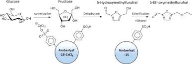 We'll also explore how carbohydrates get converted to sugar in the body and how the body reacts when you eat foods that are of different carbohydrate content. An Effective Pathway For Converting Carbohydrates To Biofuel 5 Ethoxymethylfurfural Via 5 Hydroxymethylfurfural With Deep Eutectic Solvents Dess Sciencedirect