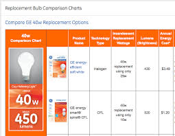 Conversion Chart For Incandescent To Cfl Bulbs From Ge
