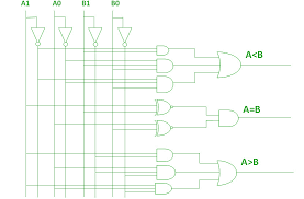 Where does the confusion come from? Magnitude Comparator In Digital Logic Geeksforgeeks