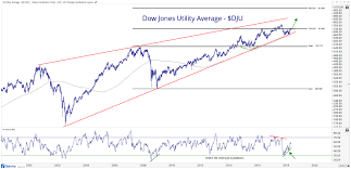 checking in on dow theory all star charts