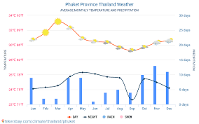 Phuket Province Thailand Weather 2020 Climate And Weather In