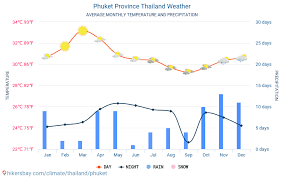 phuket province thailand weather 2020 climate and weather in