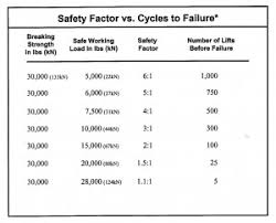 The Myth Of Rigging Ropes Article Pro Climb Arborists