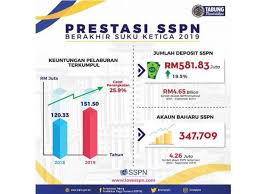 .adalah skim atau instrumen simpanan yang direka oleh perbadanan tabung pendidikan tinggi nasional (ptptn) bagi tujuan pendidikan tinggi. Sspn Catat Keuntungan Pelaburan Rm151 50 Juta Suku Ketiga 2019