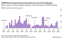 CFPB Enforcement Actions Grind to a Halt as Supreme Court Looms
