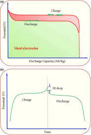 The following procedure is a pattern of charge/discharge cycles recommended for evaluating the performance of a fuel gauge. A Schematic Of Potential Hysteresis In The Charge Discharge Procedure Download Scientific Diagram