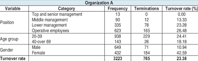 1.4 purpose of study according to kennedy and berger (1994), turnover rate is generally at its highest among those employees who are newcomers in the company, and occurs. Employee Turnover Rates In Previous Year Download Table