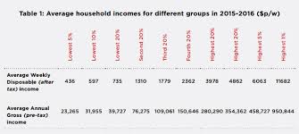 Salary estimates based on salary survey data collected directly from employers and anonymous employees in australia. Inequality In Australia 2018 Html Acoss