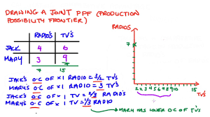 Drawing A Joint Production Possibility Frontier (Ppf / Ppc) - Youtube
