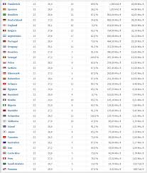 Pentru prima data la o cupa mondiala, arbitrii au putut sa opreasca jocul si sa urmareasca reluarile fazelor controversate. Cupa Mondiala 2018 Toate Loturile Celor 32 De Echipe Franta E Cea Mai Valoroasa 1 08 Miliarde Euro Sport Ro