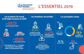 Si l'accident donne lieu à un arrêt de travail, l'employeur adresse également à votre cpam une attestation nécessaire au calcul des indemnités journalières auxquelles en l'absence de décision de la cpam dans le délai imparti, le caractère professionnel de l'accident est implicitement reconnu. Rapports Annuels L Assurance Maladie