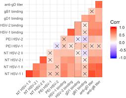 The clinical picture will include herpes gingivostomatitis, herpes. Cell To Cell Spread Blocking Activity Is Extremely Limited In The Sera Of Herpes Simplex Virus 1 Hsv 1 And Hsv 2 Infected Subjects Journal Of Virology