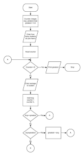 8css123isham Greatest Of N Integers Flow Chart