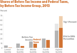 the distribution of household income and federal taxes 2013