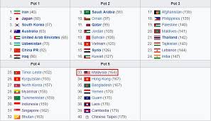 Keputusan penuh yang berlangsung semalam dalam saingan kelayakan piala dunia. Rimauxi On Twitter 9 Malaysia Terperosok Di Pot 5 Akibat Ranking Yang Jahanam Diundi Bersama Lawan Lawan Yang Lebih Kuat Akhirnya Gagal Ke Piala Asia 2019 Siapa Kata Ranking Tidak Penting