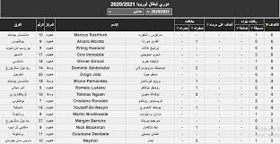 تنطلق في السادسة والنصف مساء اليوم الأحد، مباريات الجولة السابعة والثلاثين وقبل الأخيرة من الدوري الإسباني، والتي تشهد مواجهات. Ø¬Ø¯ÙˆÙ„ ØªØ±ØªÙŠØ¨ Ù…Ø¬Ù…ÙˆØ¹Ø§Øª Ø¯ÙˆØ±ÙŠ Ø£Ø¨Ø·Ø§Ù„ Ø£ÙˆØ±ÙˆØ¨Ø§ 2020 Ø§Ù„Ø¢Ù† ÙˆÙ‚Ø§Ø¦Ù…Ø© Ø§Ù„Ù‡Ø¯Ø§ÙÙŠÙ† Ø³Ù…Ø§ Ø§Ù„Ø¥Ø®Ø¨Ø§Ø±ÙŠØ©