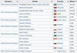 Olympics Medal Table By Country Revoked For Cheating Sports Stack Exchange