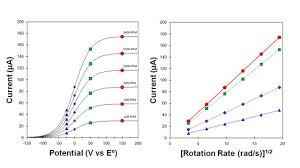 How to cite and reference. Koutecky Levich Analysis Rde Pine Research Instrumentation Store
