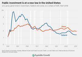 Public Investment Is Crucial To Strengthening U.s. Economic Growth And  Tackling Inequality - Equitable Growth
