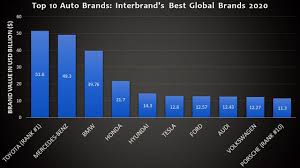 Top Automotive Brands In Interbrand S 2020 Global Brand Ranking Autox