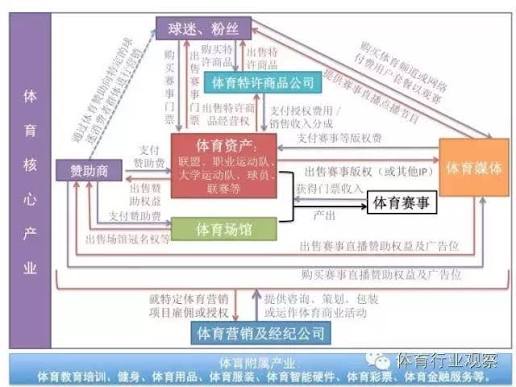 三分钟看懂美国体育产业商业运作模式及中美对比-搜狐体育!!!