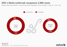 chart drcs ebola outbreak surpasses 2 000 cases statista