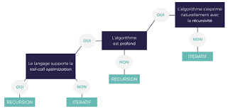La Recursion Terminale A La Rescousse