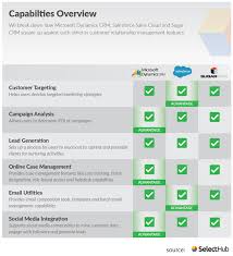 Salesforce Vs Microsoft Dynamics Vs Sugarcrm Microsoft Dynamics Customer Relationships Customer Relationship Management