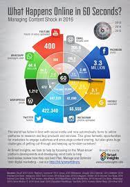 What Happens Online In 60 Seconds Smart Insights Digital Marketing Advice Marketing Advice Infographic Marketing Content Marketing Strategy