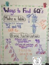 56 best anchor charts for middle school math images in 2019