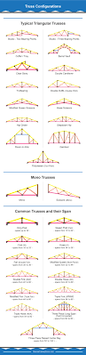 30 different types of roof trusses illustrated configurations