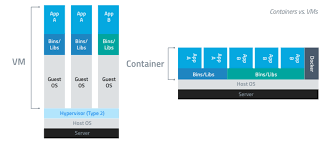 Docker is a tool that uses containers to make creation, deployment, and running of application a lot easier. Docker Vs Vmware How Do They Stack Up Upguard