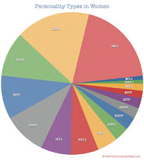 Myers Briggs Personality Types Are Graphed By Frequency