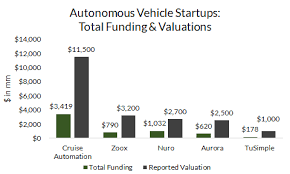 The Funding Tap Is Running For Autonomous Vehicle Startups