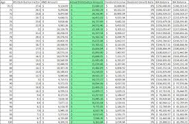 Traditional Ira Rmds 4 Reasons Why It Is Built For