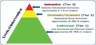 District Improvement Data Rti Response To Intervention