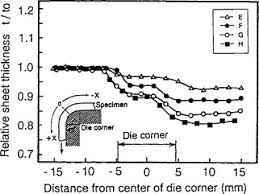 Postforming is the process of bending sheet laminate around a contoured edge, usually for. Ply Laminate An Overview Sciencedirect Topics