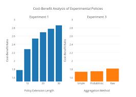 cost benefit analysis of experimental policies bar chart