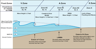 Zone X Flood Risk 2