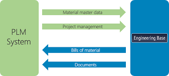 The primary goal of plm is to coordinate the information, processes and people associated with the lifecycle of a product. Product Lifecycle Management Plm Connector For Engineering Base