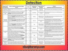 What Is Severity Occurrence Detection And Rpn Number In Fmea