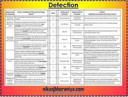 What Is Severity Occurrence Detection And Rpn Number In Fmea