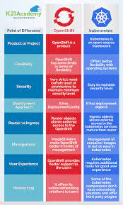 We did not find results for: Openshift Vs Kubernetes 8 Differences You Should Know