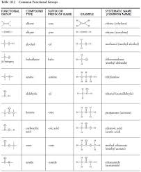 70 Circumstantial Chemical Functional Groups Chart