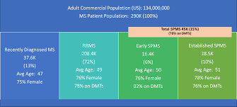 Secondary progressive multiple sclerosis (spms) is a later stage of multiple sclerosis. Http Assets Milliman Com Ektron Claims Based Analysis Secondary Progressive Ms Pdf