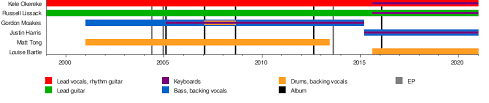 Season 9 | episode 56. Bloc Party Wikipedia