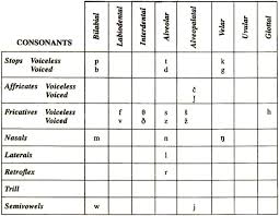 The international phonetic alphabet (ipa) is the standardised system of phonetic notation to represent the sounds of the oral language. Phonetic Alphabet For English
