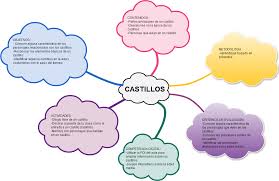 Mapa Conceptual Los Castillos Diagram Pie Chart Flow Chart